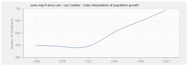 Les Combes : Cubic interpolation of population growth